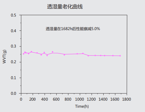 透濕量老化曲線.png