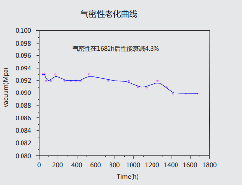 氣密性老化曲線.png