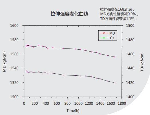 拉伸強度老化曲線.png